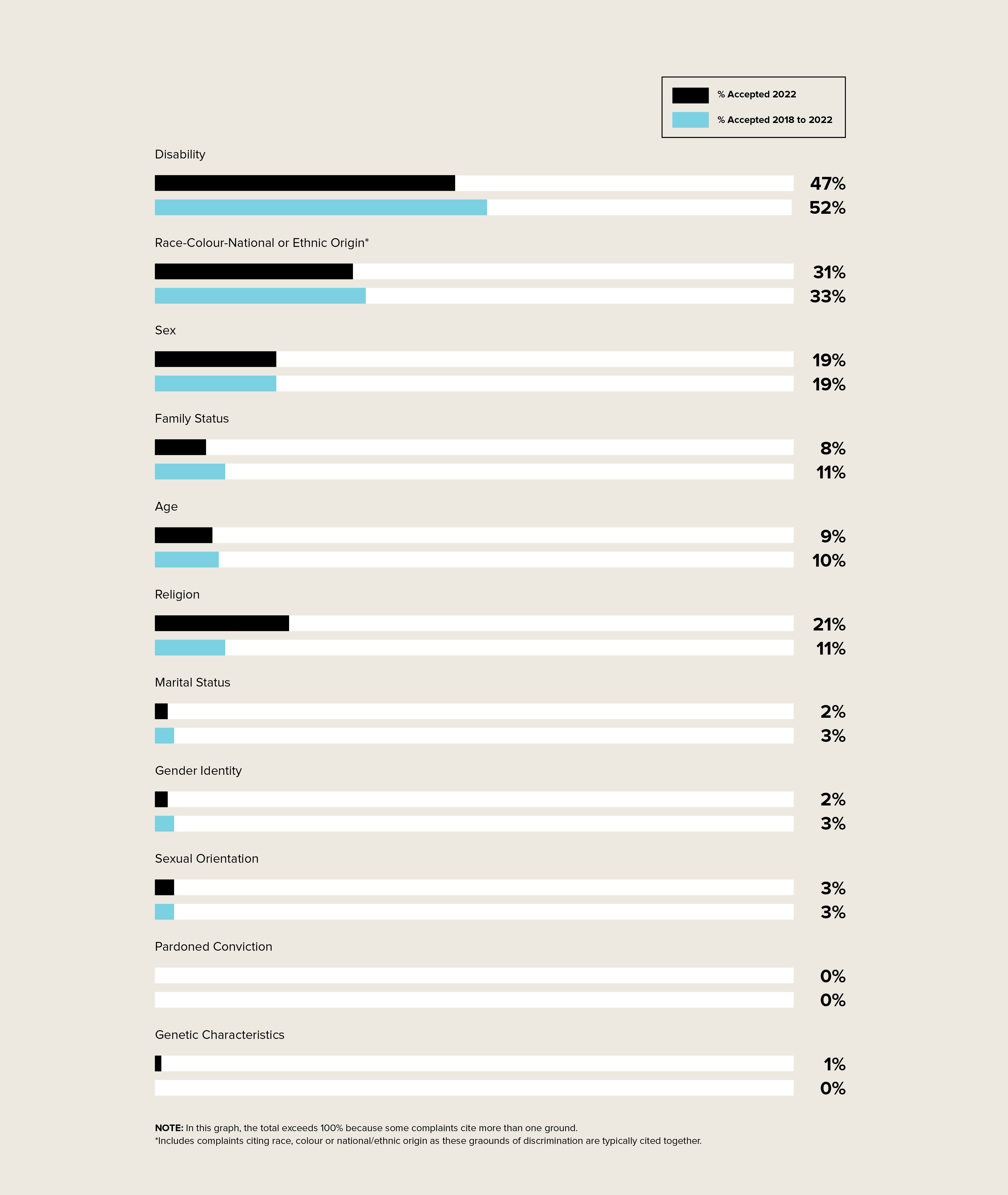 Proportion of complaints accepted - text version presented in table in the legend