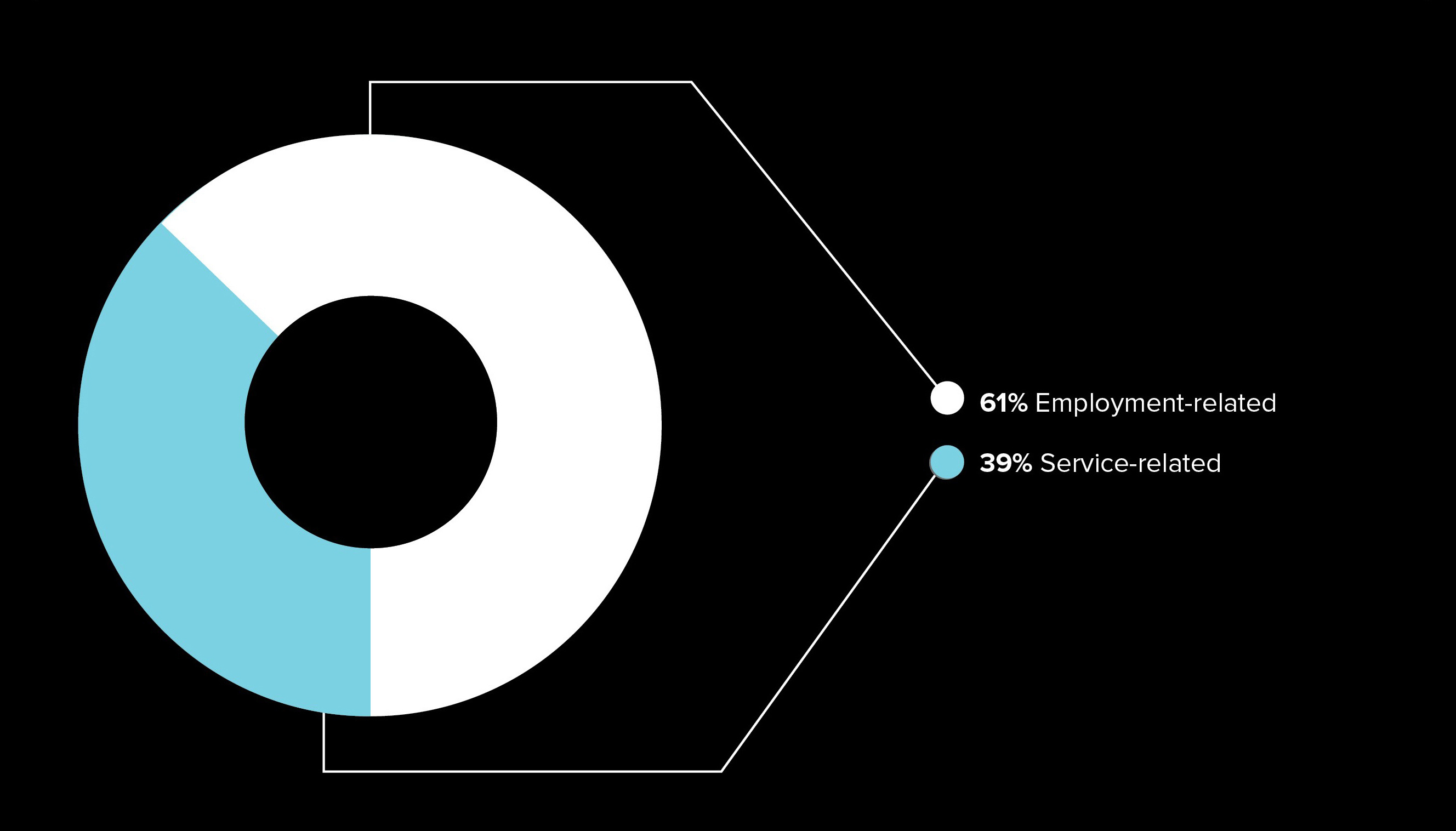What are the complaints about - text version presented in the legend