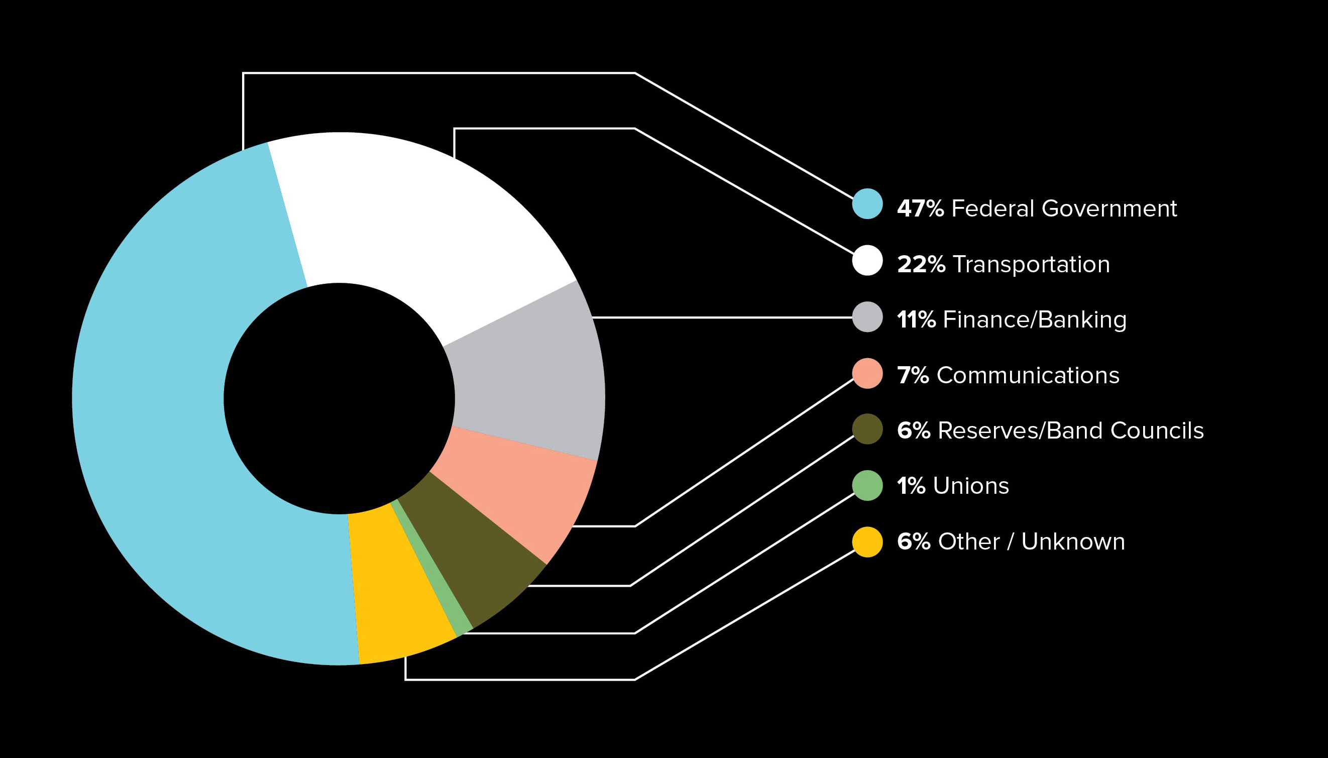 Who were the 2022 complaints about - text version presented in the legend
